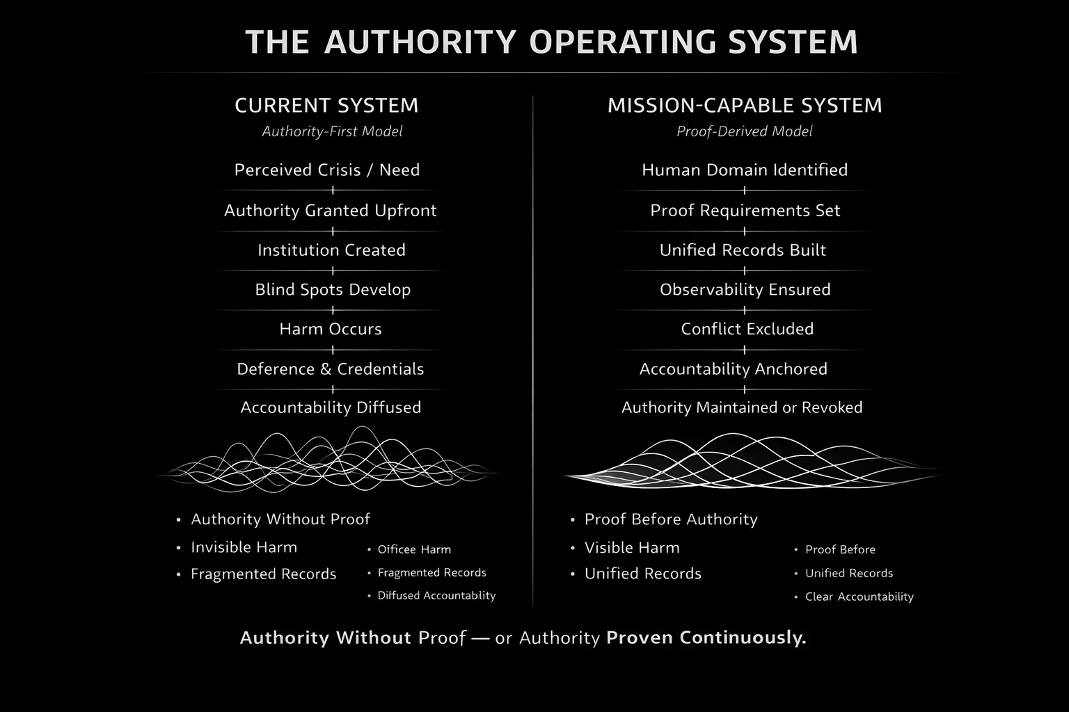 Authority Operating System